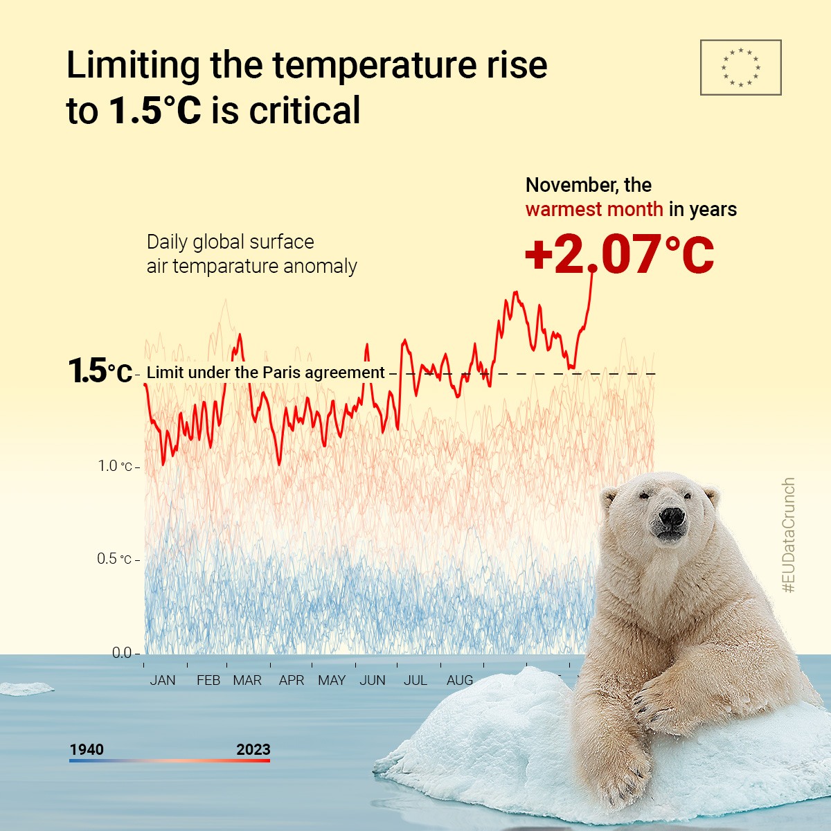 sm-eudatacrunch-european-commission-warmest-month